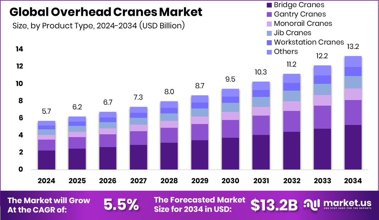 桥式起重机市场(2025-2034)