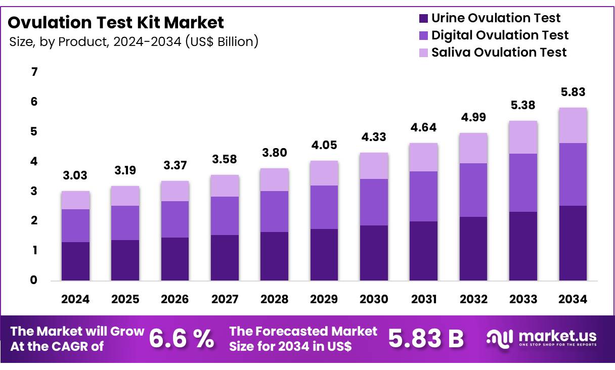 排卵测试套件市场(2025-2034)