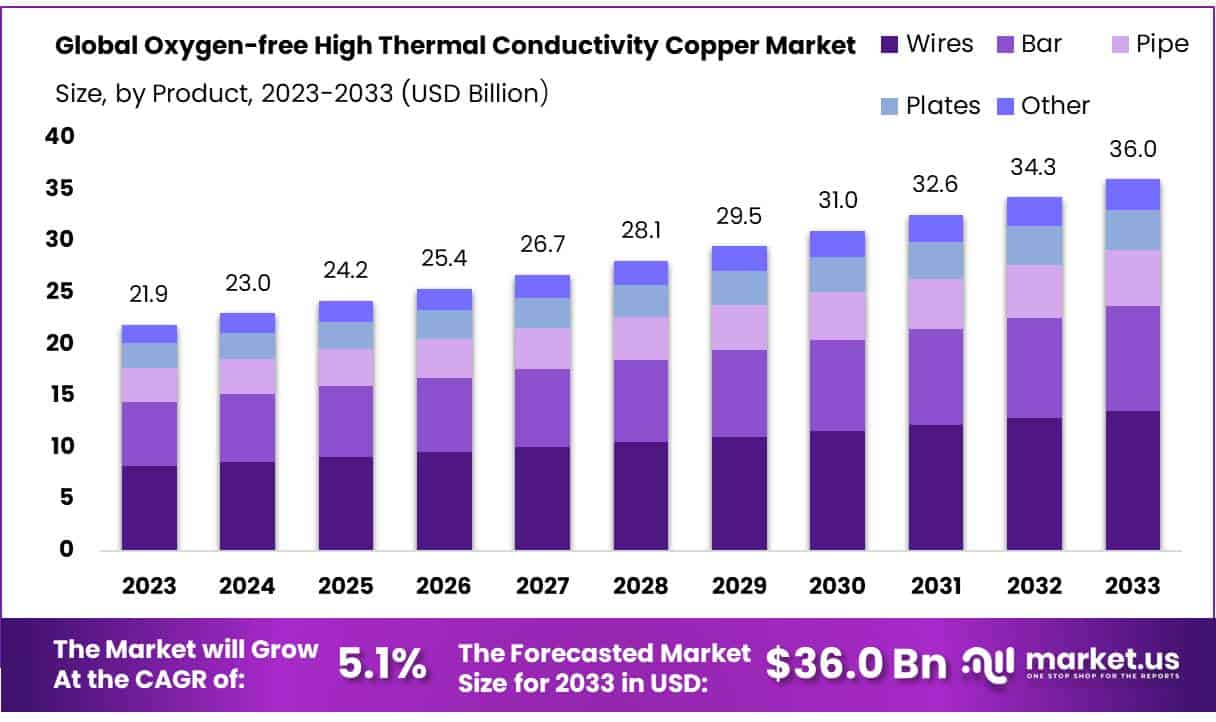 无氧高导热（OFHC）铜市场(2023-2033)