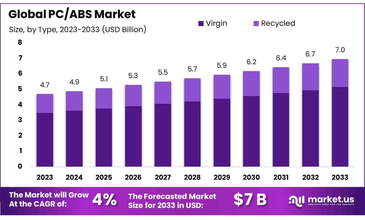 PC/ABS市场(2024-2033)