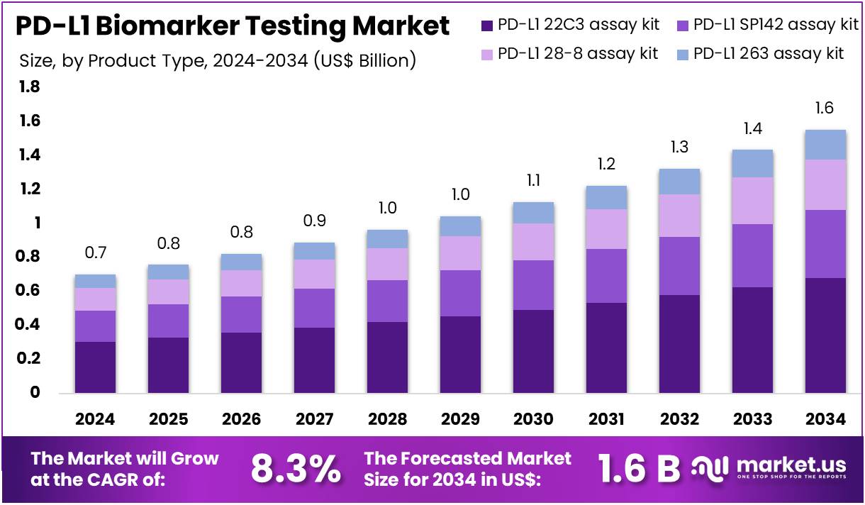PD-L1生物标志物测试市场(2025-2034)