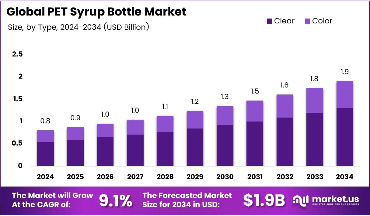 PET糖浆瓶市场(2025-2034)