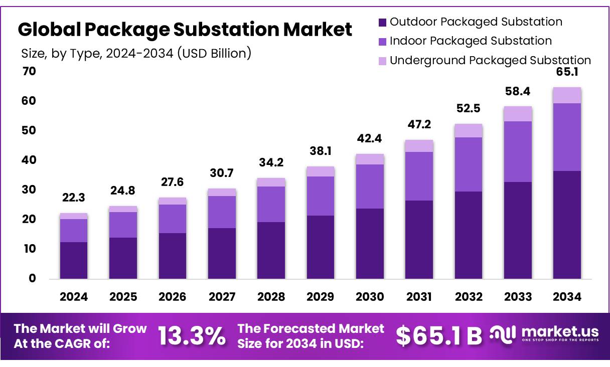 箱式变电站市场(2025-2034)