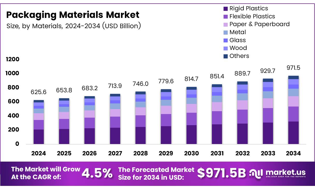 包装材料市场(2025-2034)