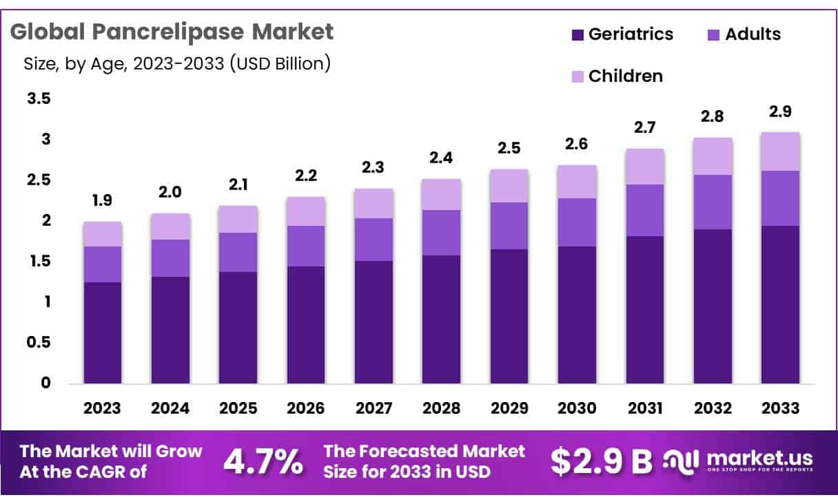 胰脂肪酶市场(2024-2033)