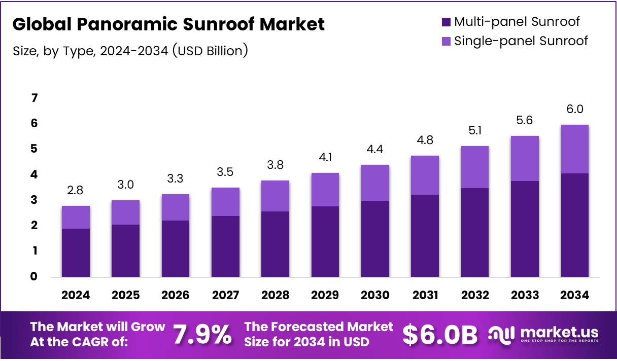 全景天窗市场(2025-2034)