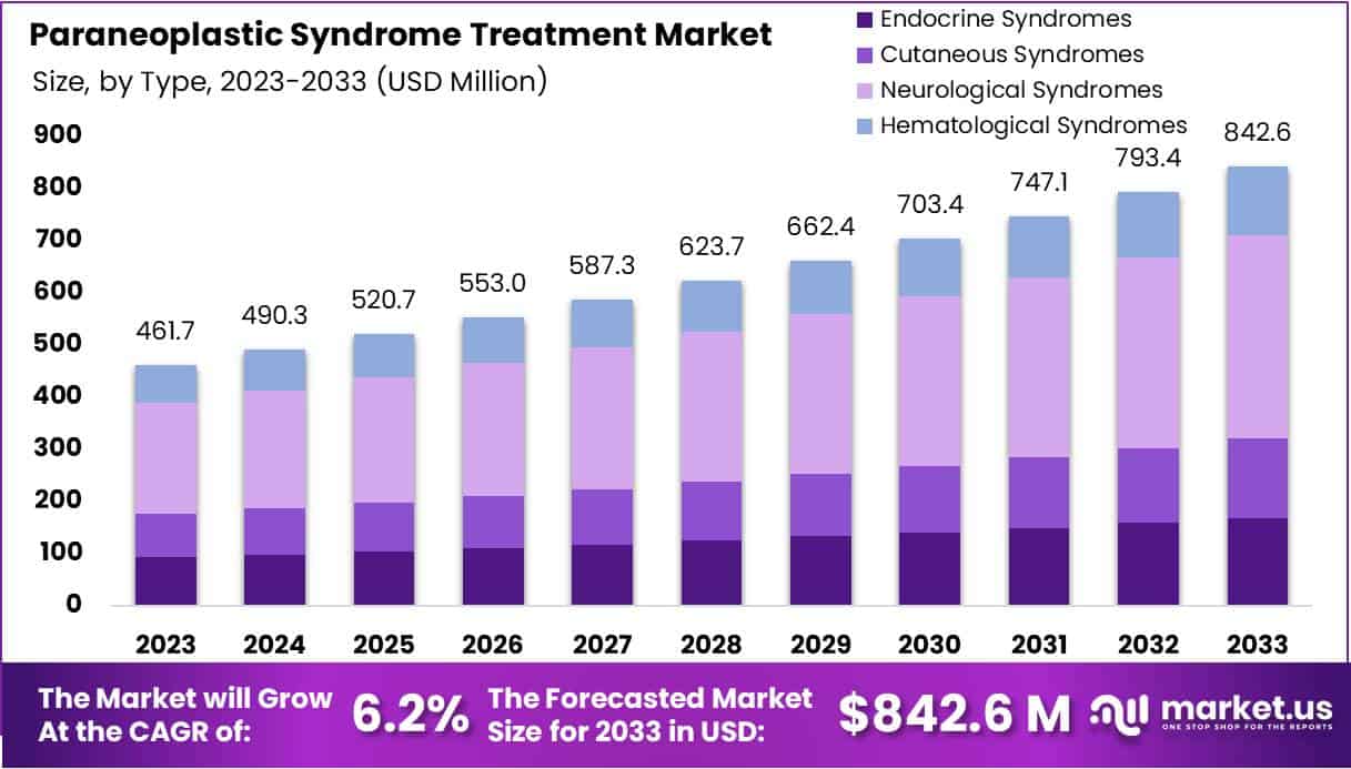 副肿瘤综合征治疗市场(2024-2033)