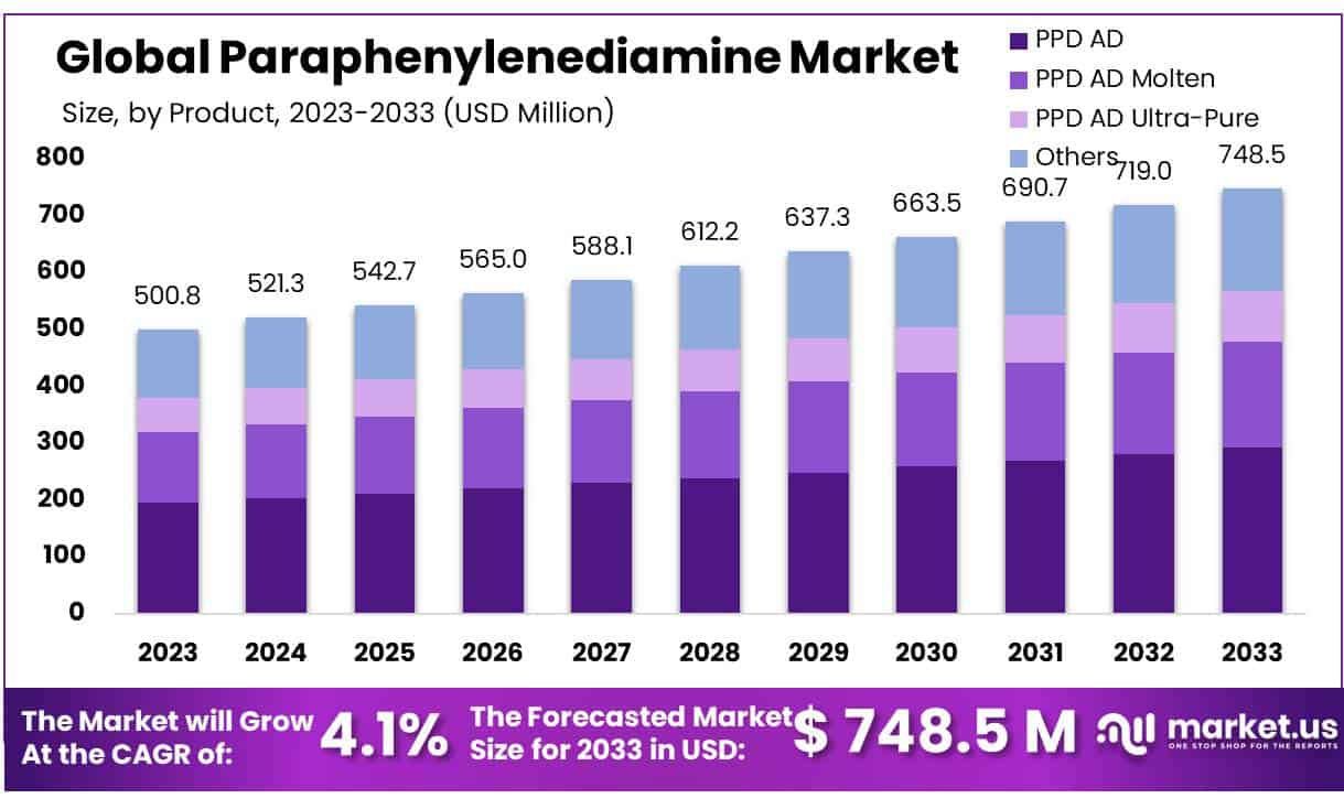 对苯二胺市场(2024-2033)