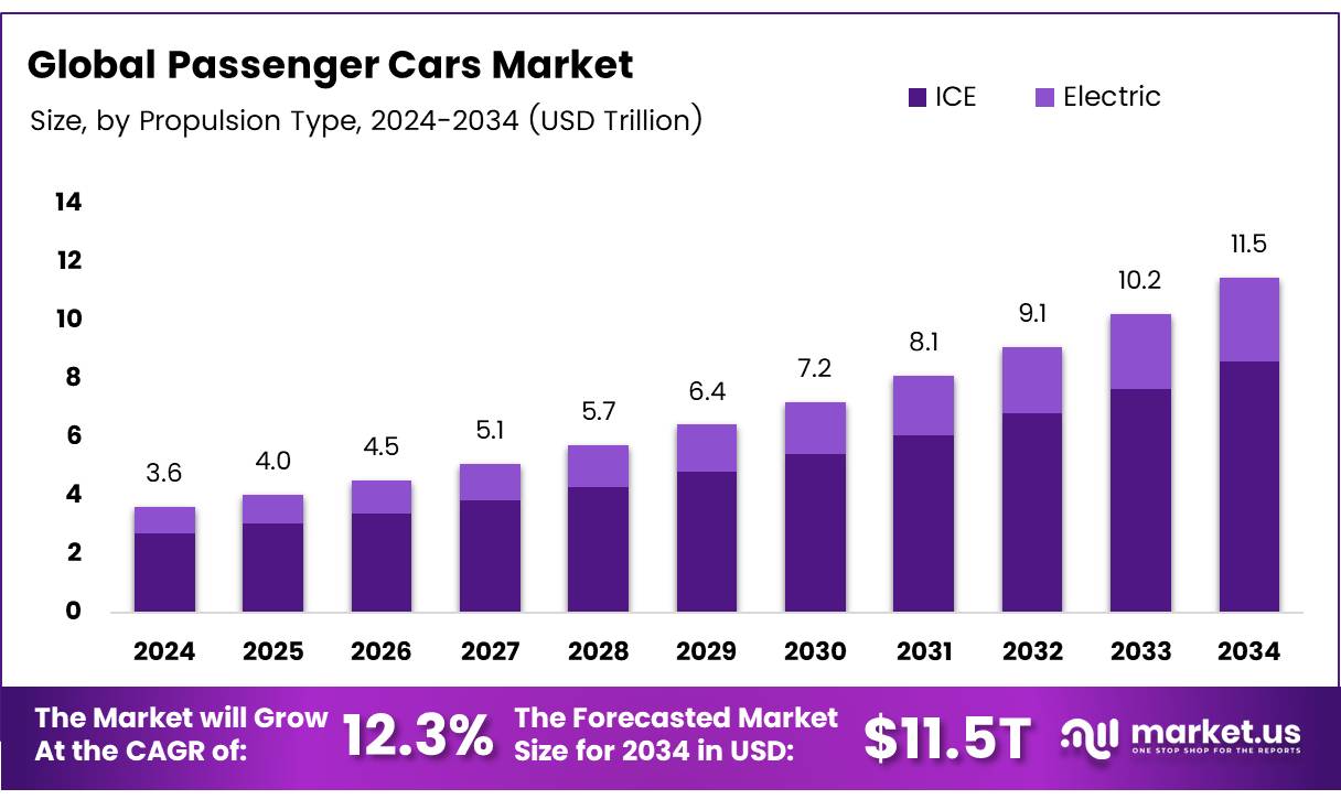 乘用车市场(2025-2034)