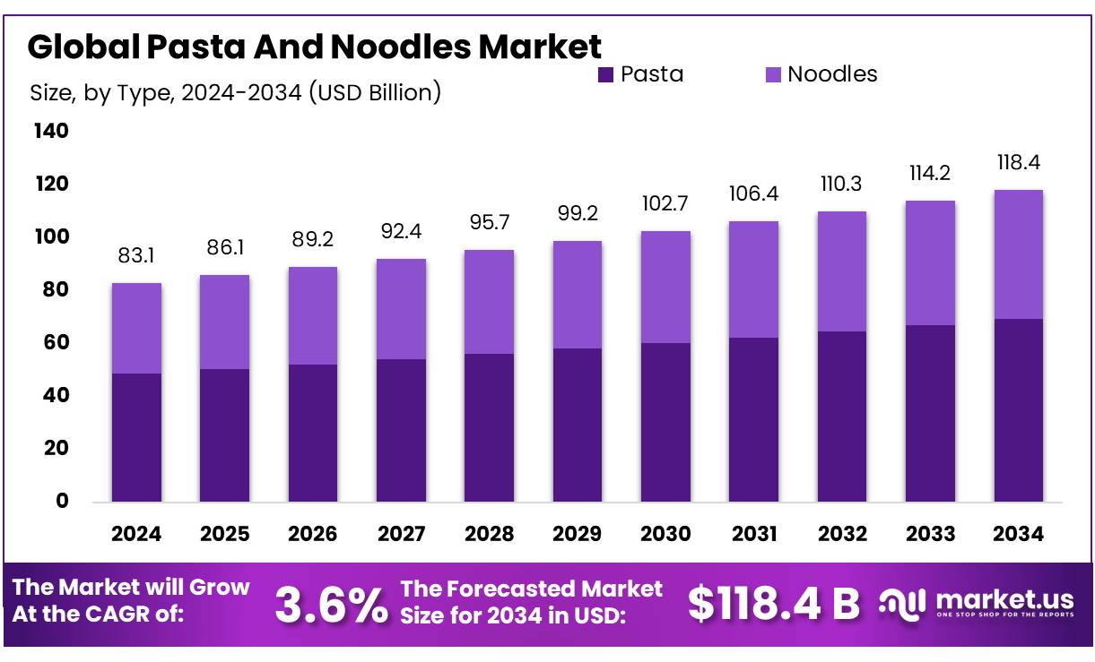 面食和面条市场(2025-2034)