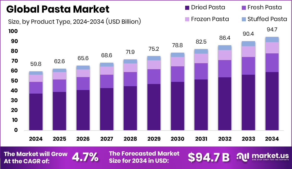 面食市场(2025-2034)