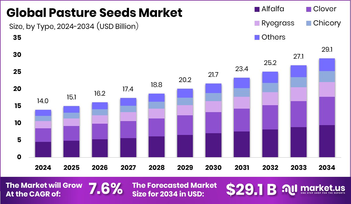 牧草种子市场(2025-2034)