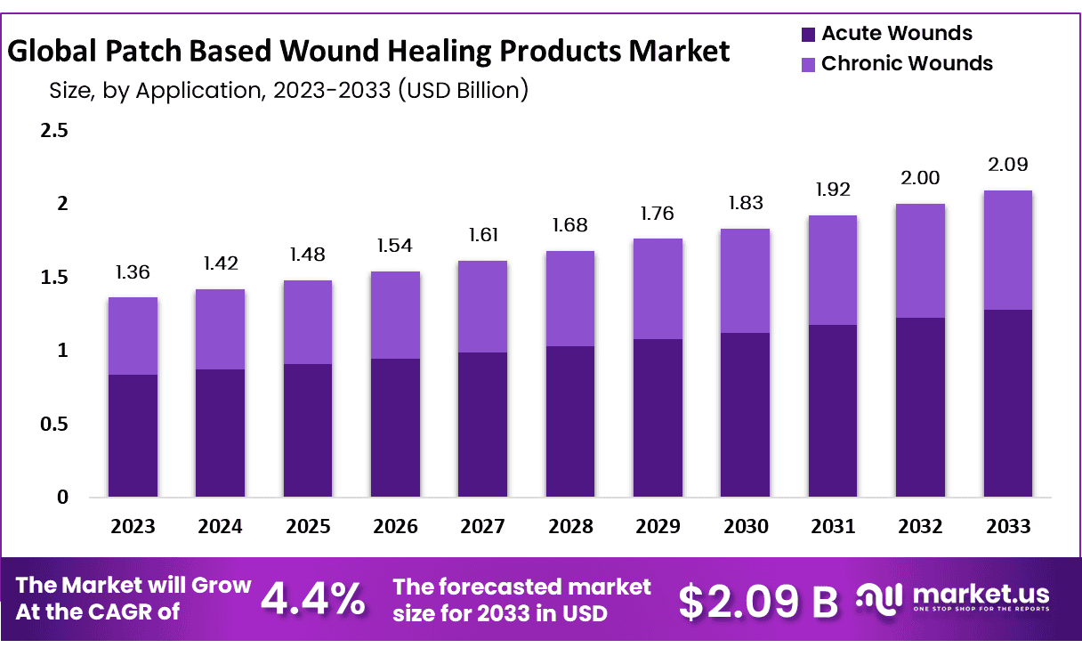 基于贴片的伤口愈合产品市场(2024-2033)