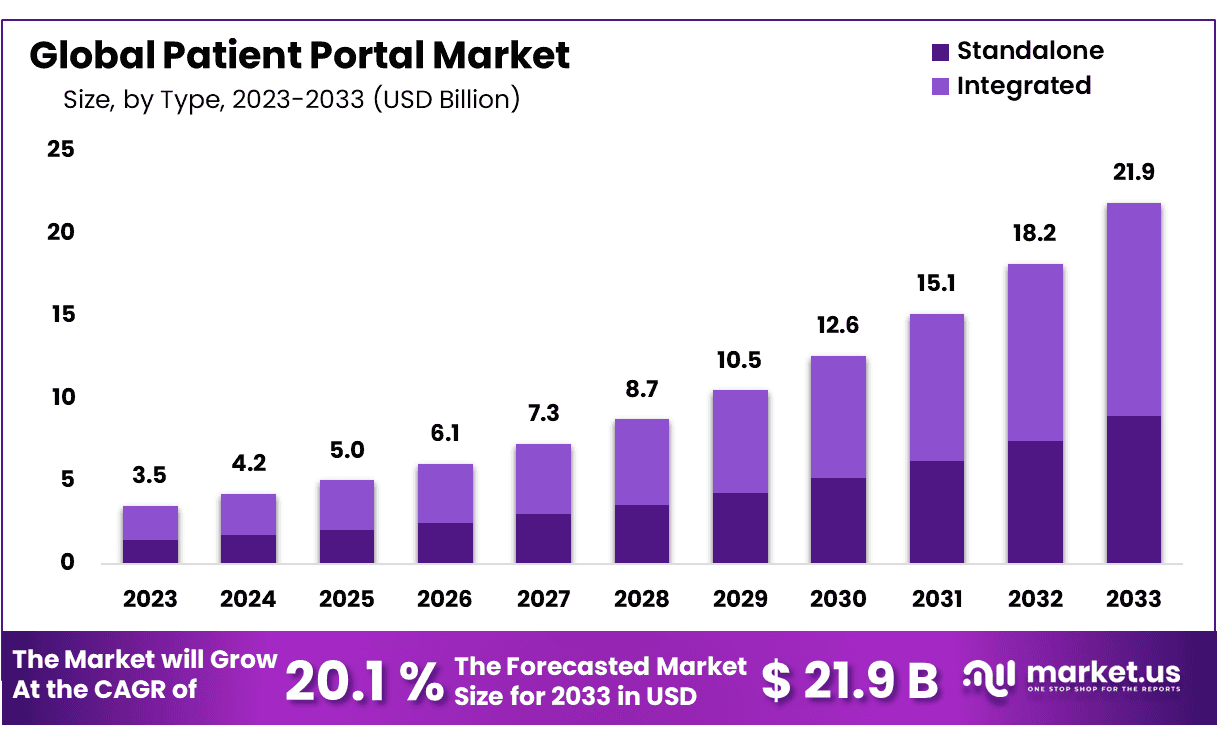 患者门户市场(2024-2033)