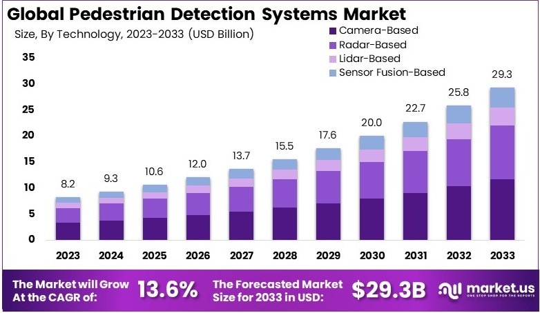 行人检测系统市场(2024-2033)