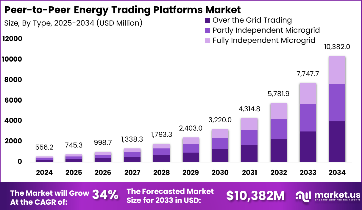 点对点能源交易平台市场(2025-2034)