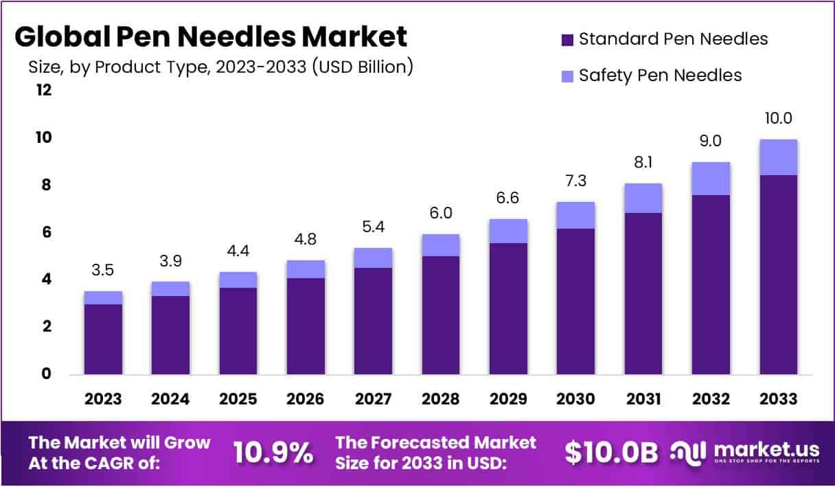 笔针市场(2024-2033)