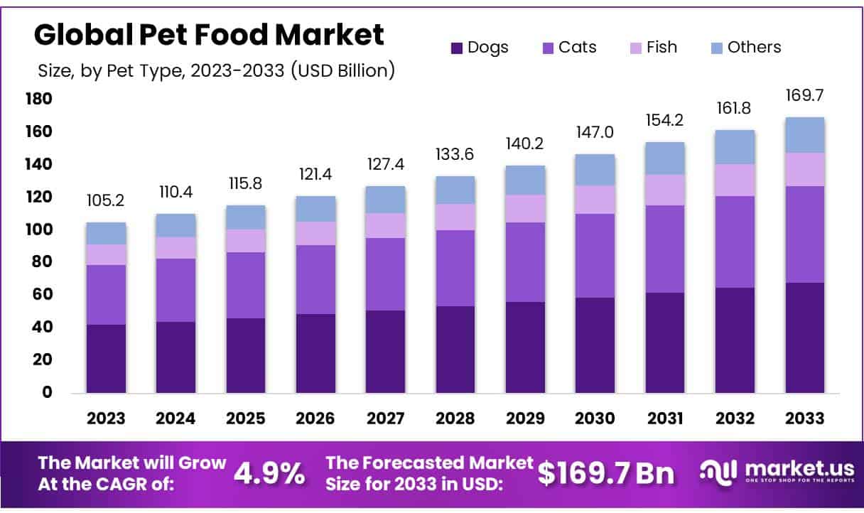 宠物食品市场(2023-2032)