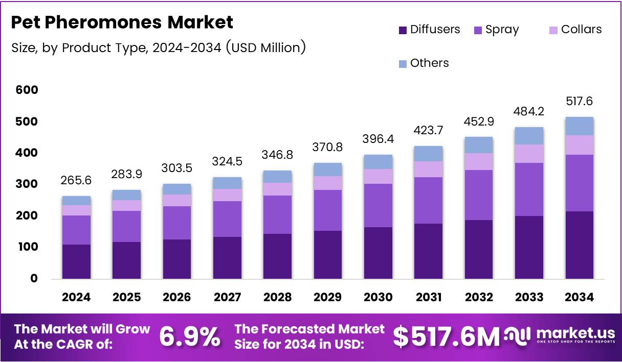 宠物信息素市场(2025-2034)