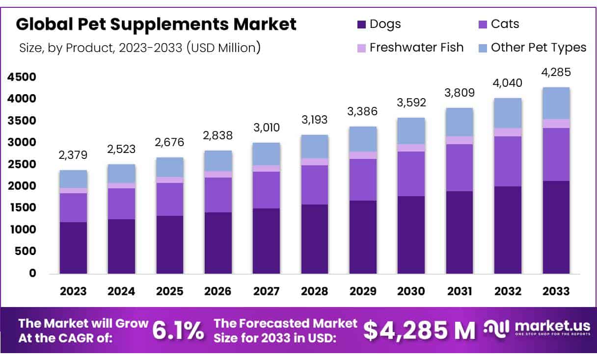 宠物补品市场(2024-2033)