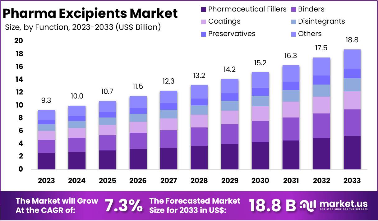 药用辅料市场(2024-2033)
