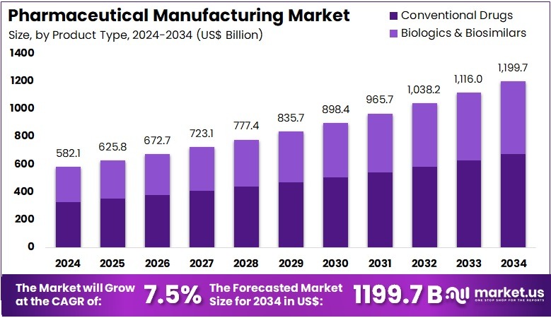 药品制造市场(2025-2034)