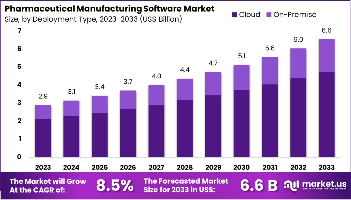 药品制造软件市场(2024-2033)