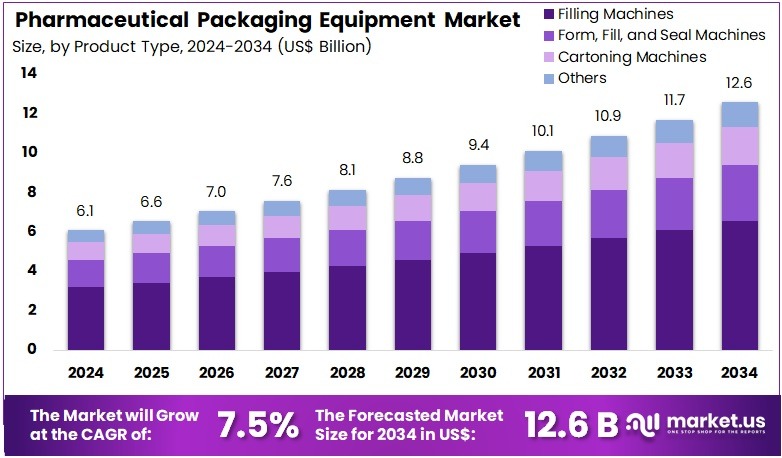 医药包装设备市场(2025-2034)