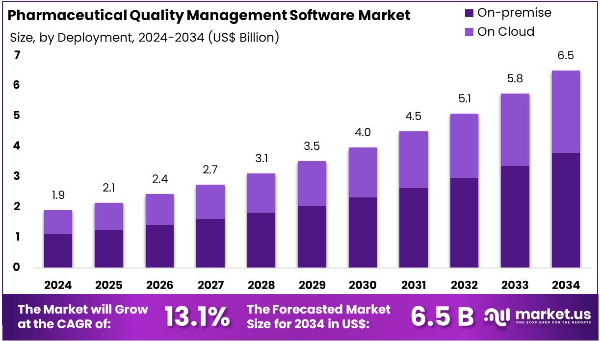 药品质量管理软件市场(2025-2034)