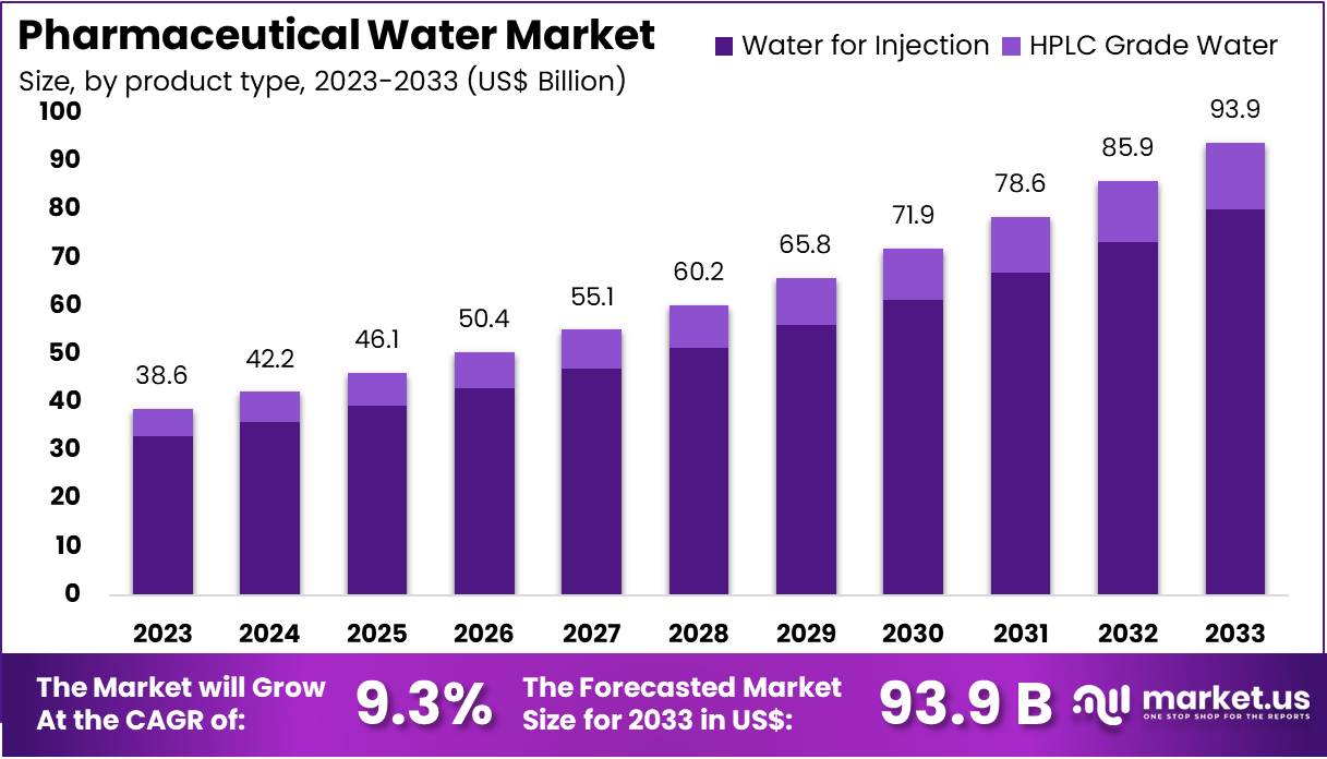 制药用水市场(2024-2033)