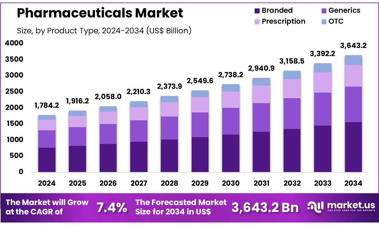 医药市场(2025-2034)
