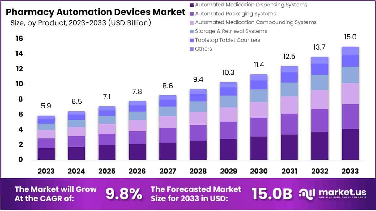 药房自动化设备市场(2024-2033)
