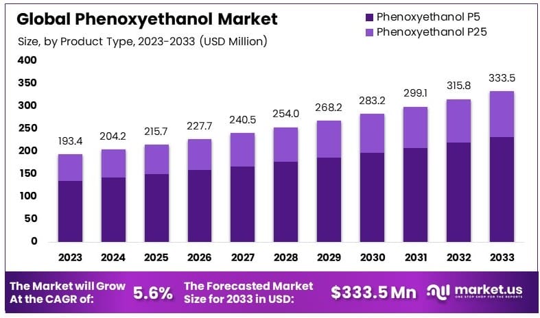 苯氧乙醇市场(2024-2033)