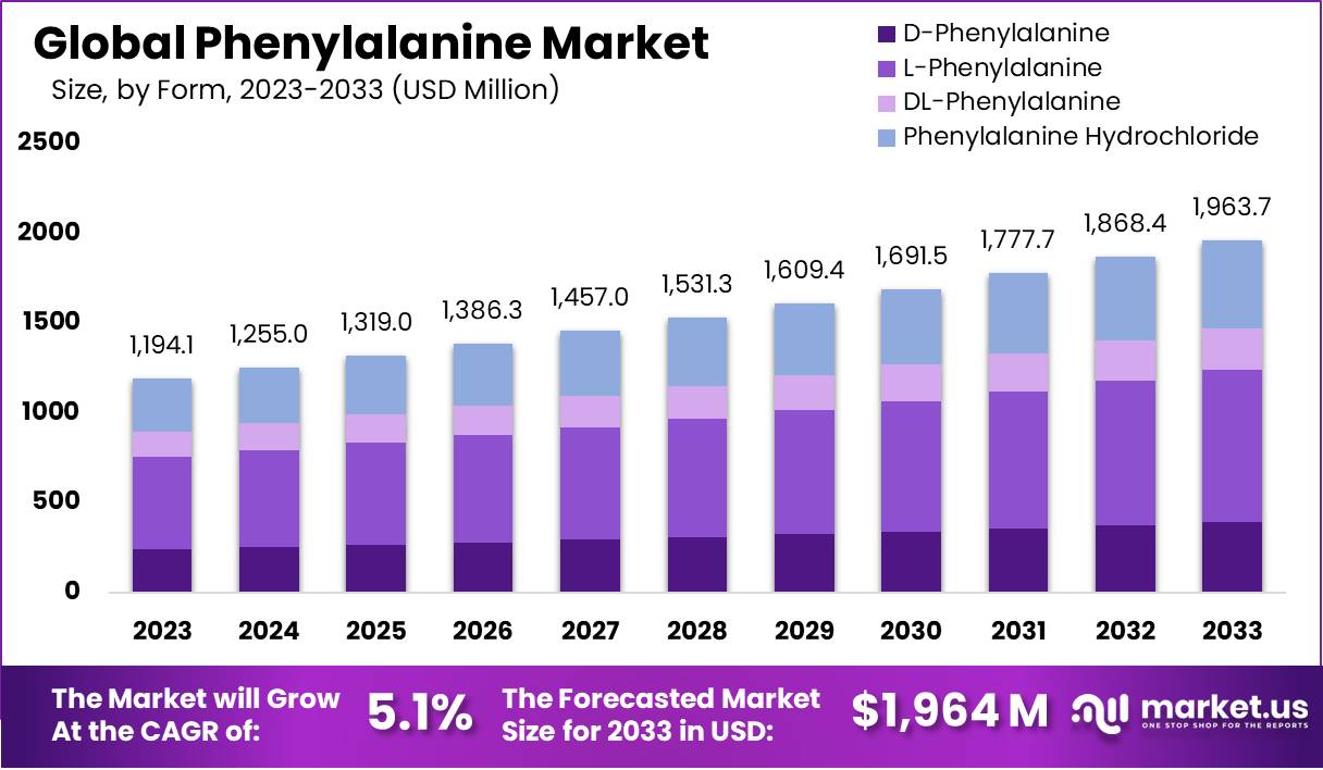 苯丙氨酸市场(2024-2033)
