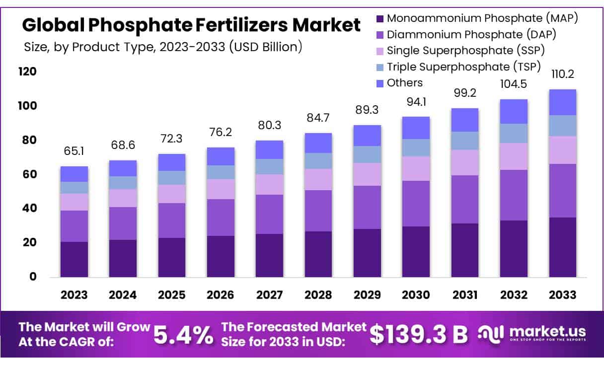 磷肥市场(2024-2033)