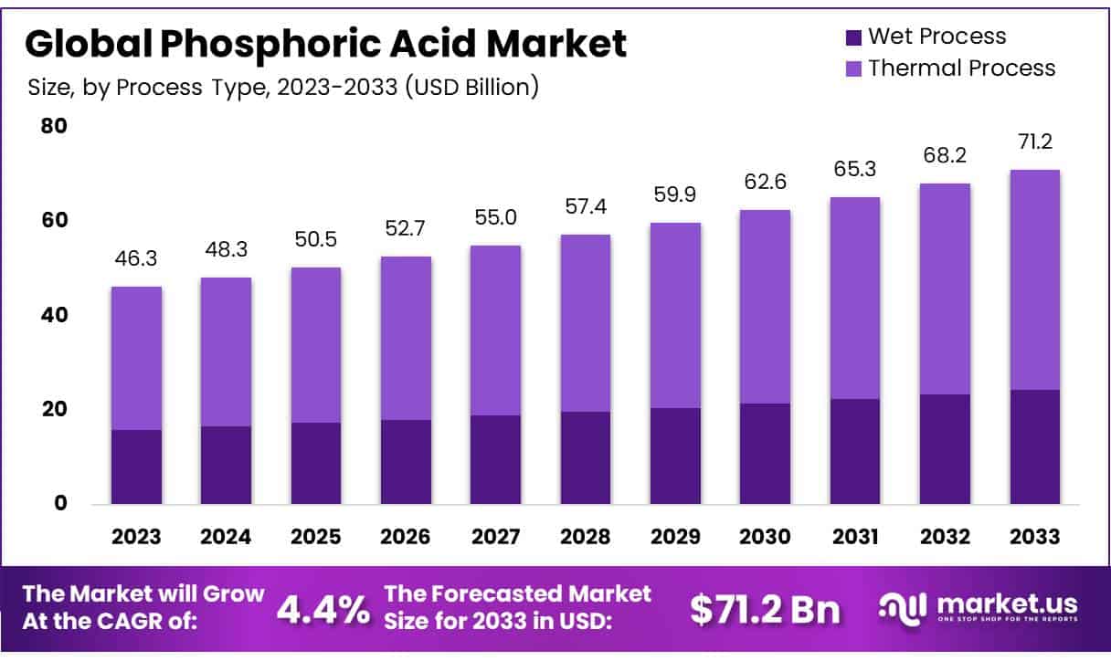 磷酸市场(2024-2033)