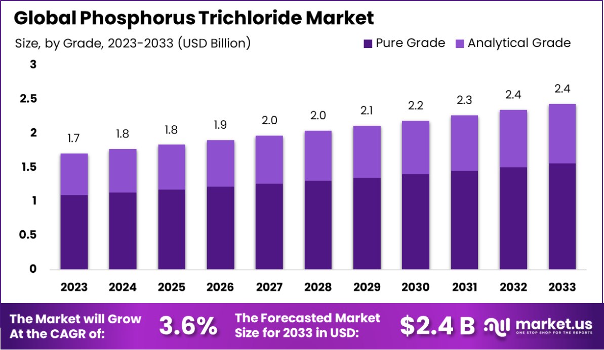 三氯化磷市场(2024-2033)