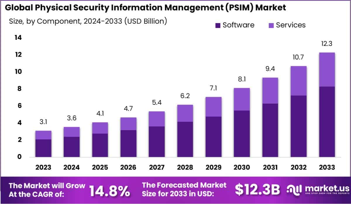 物理安全信息管理（PSIM）市场(2024-2033)