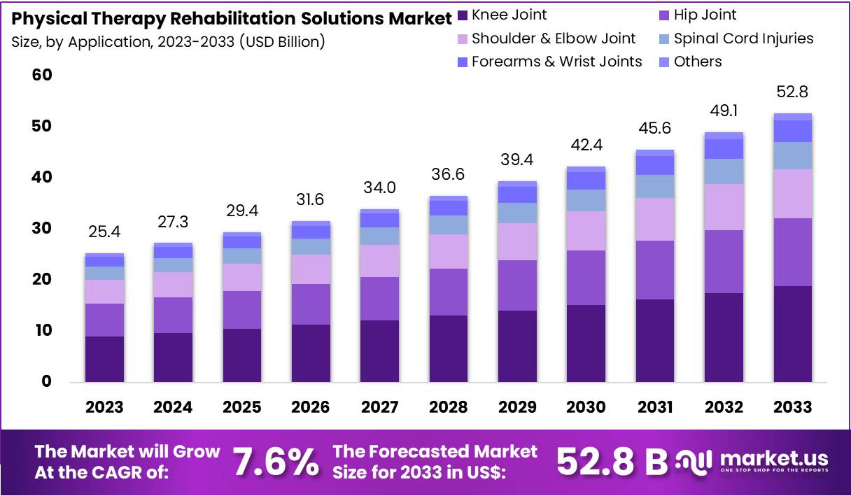 物理治疗康复解决方案市场(2024-2033)