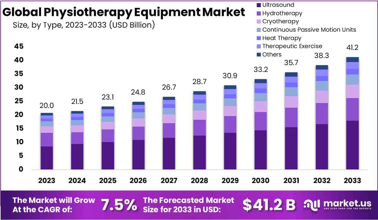 理疗设备市场(2024-2033)