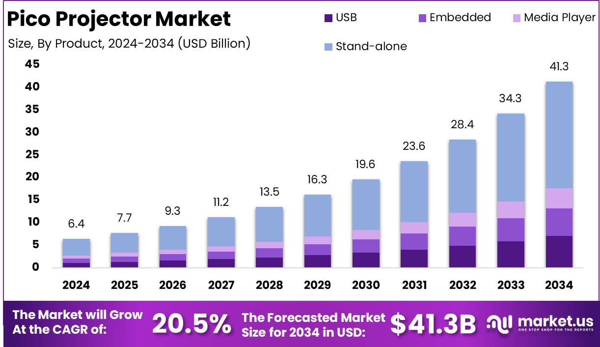微型投影仪市场(2025-2034)