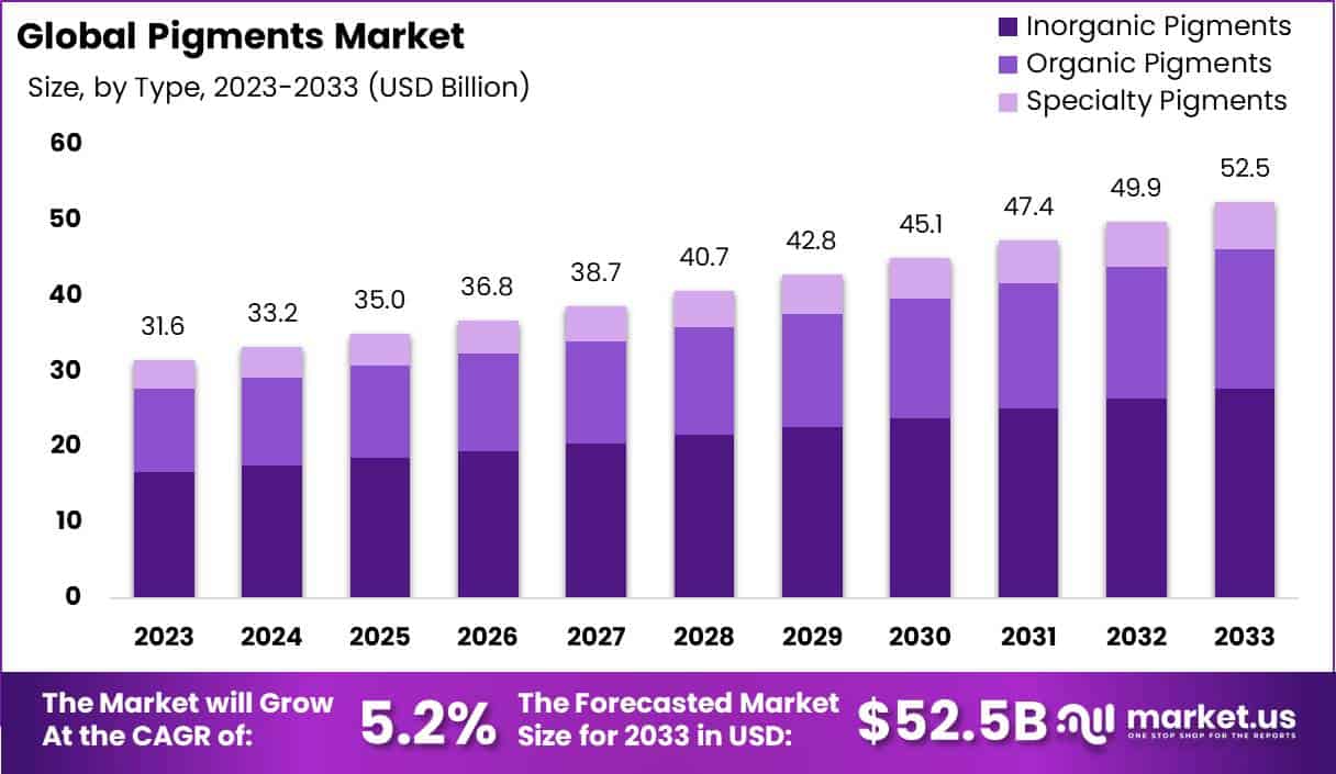 颜料市场(2024-2033)