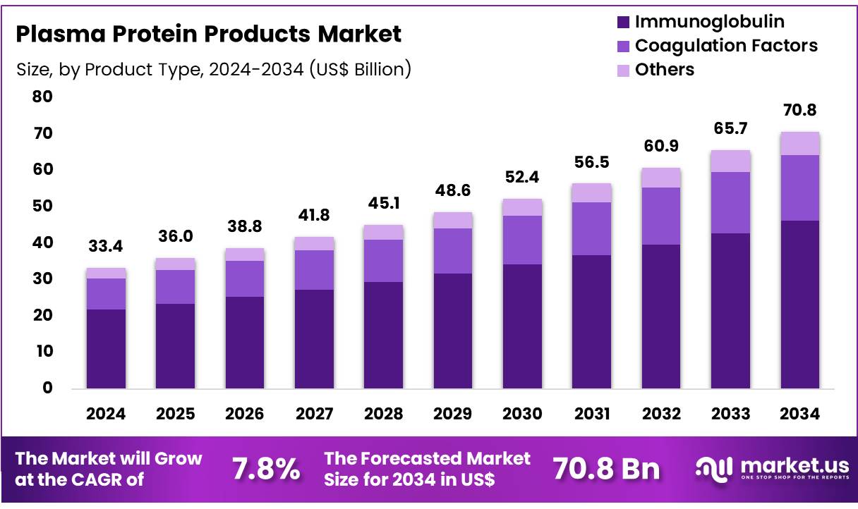 血浆蛋白产品市场(2025-2034)