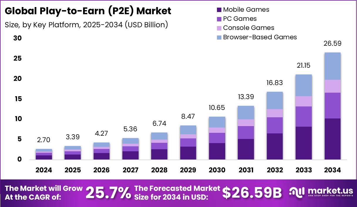 Play-to-Earn (P2E) 市场(2025-2034)