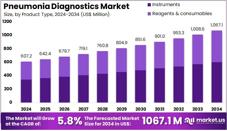 肺炎诊断市场(2025-2034)
