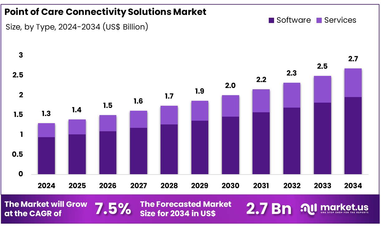 护理点连接解决方​​案市场(2025-2034)