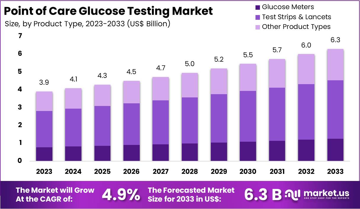 护理点血糖测试市场(2024-2033)