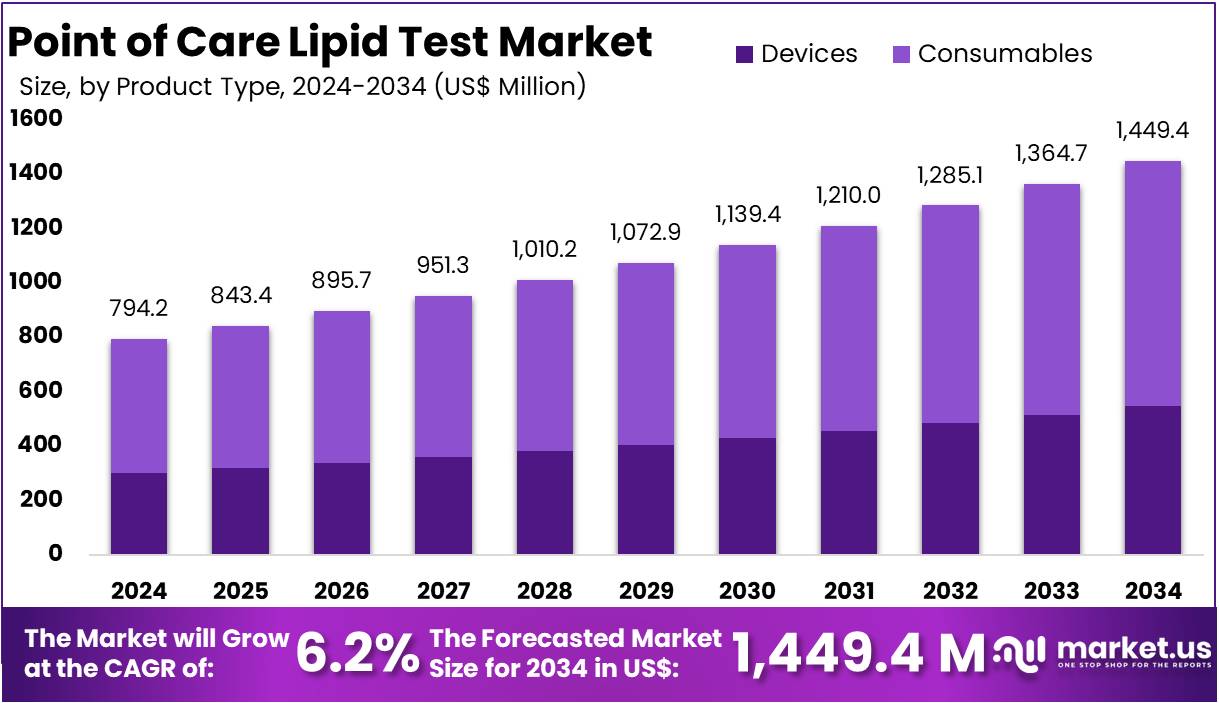 护理点脂质测试市场(2025-2034)