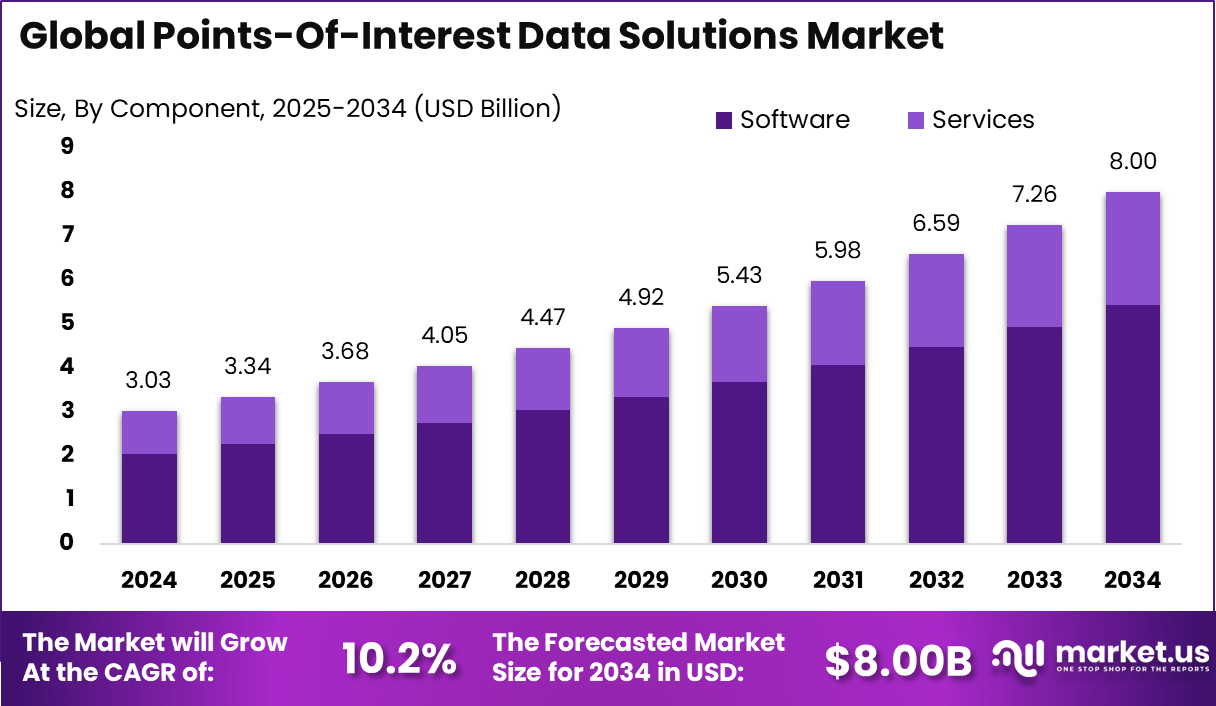 兴趣点 (POI) 数据解决方案市场(2025-2033)