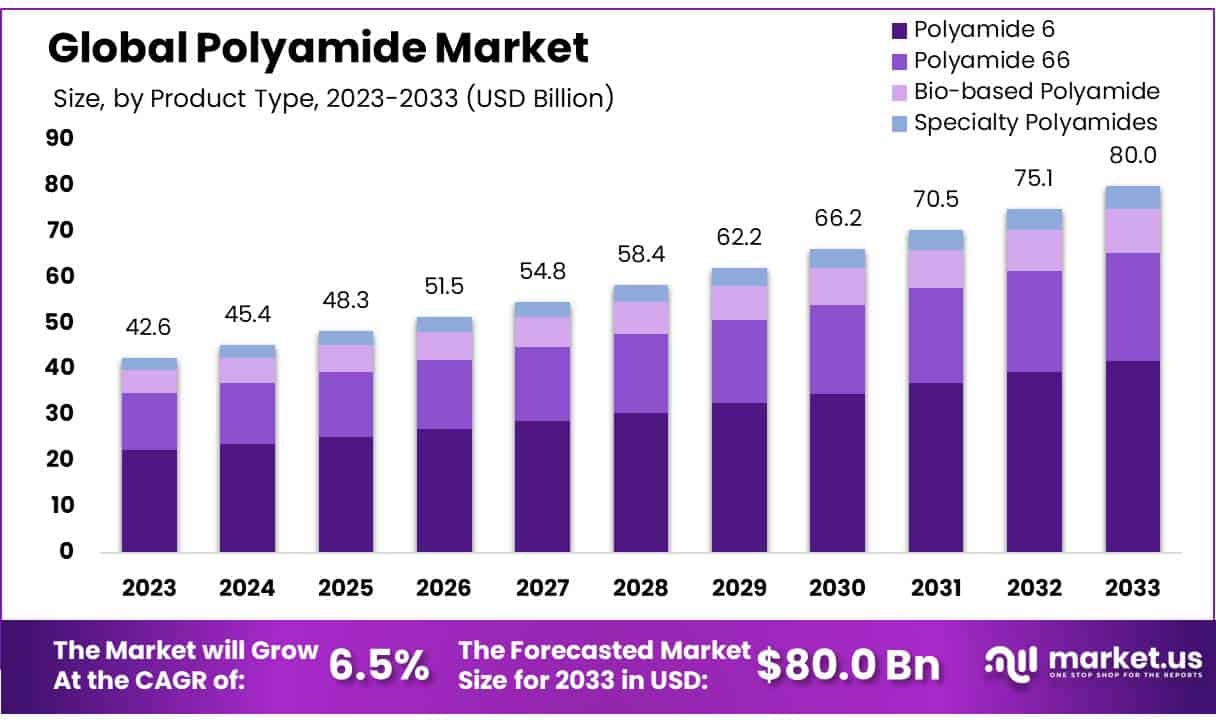 聚酰胺市场(2024-2033)